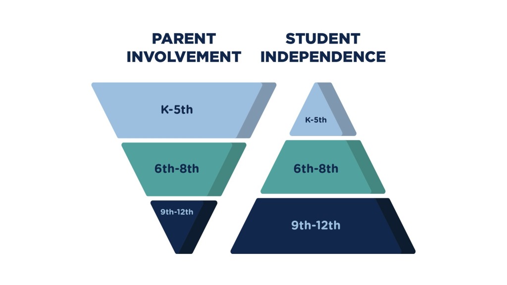 Chart showing the inerse relationship of parent involvement and student Independence