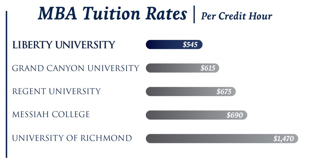 MBA Tuition Rate