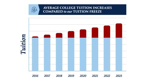 Online Tuition Discounts and Savings | Liberty University