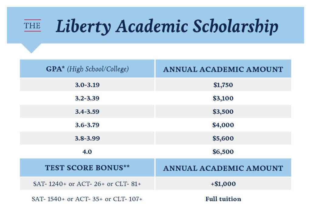 Fall 2022 Liberty Academic Scholarship