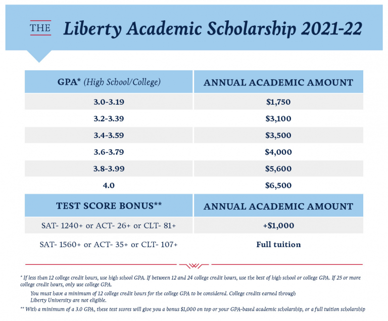 Scholarships Liberty University