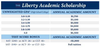Financial Aid | Residential | Liberty University