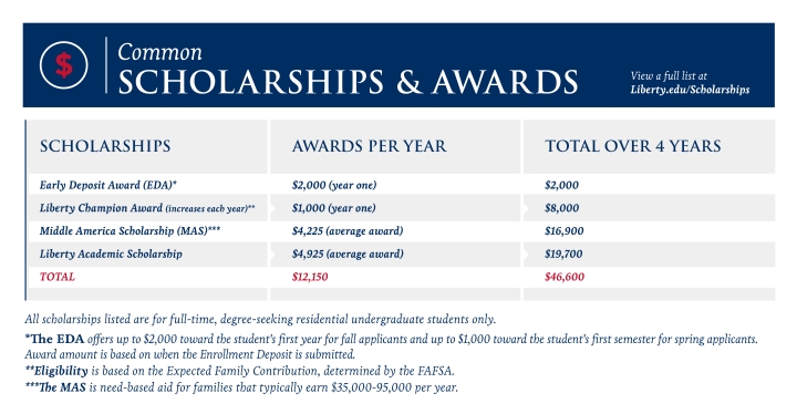 What Kinds of Financial Aid Do I Qualify for? | Liberty University